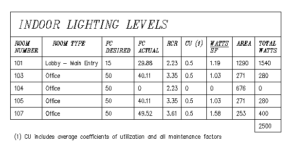 Room foot-candle lighting calculations