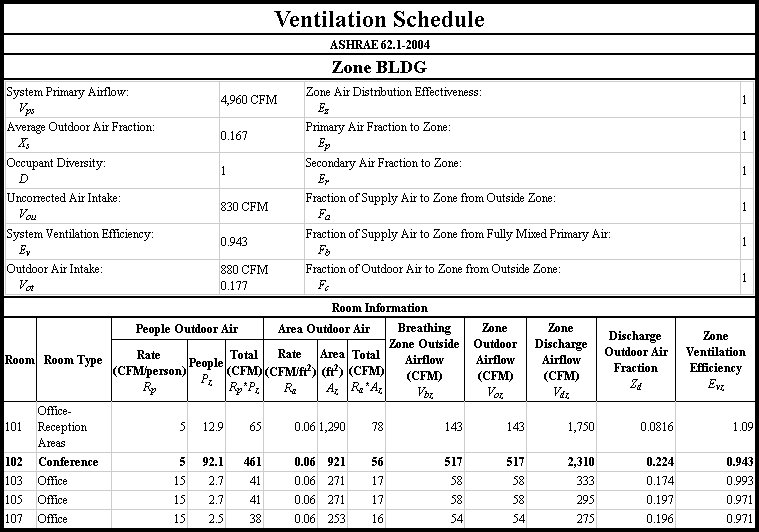 ASHRAE 62.1 Ventilation Schedule