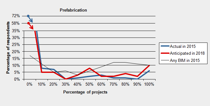 prediction-prefabrication