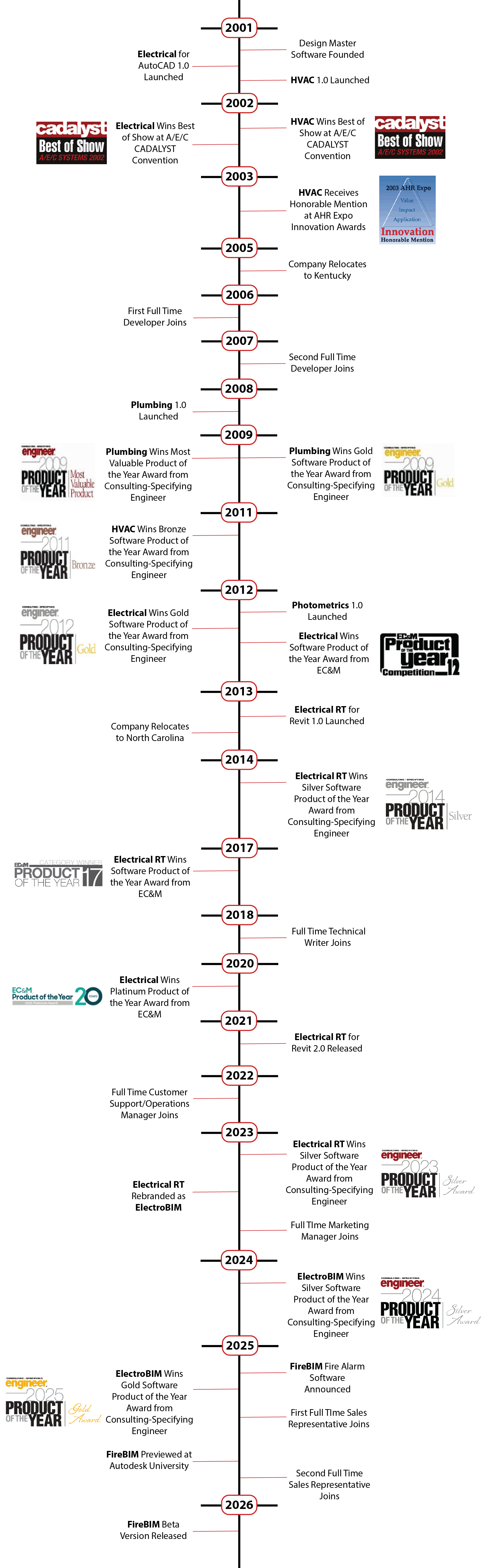 Design Master Software timeline